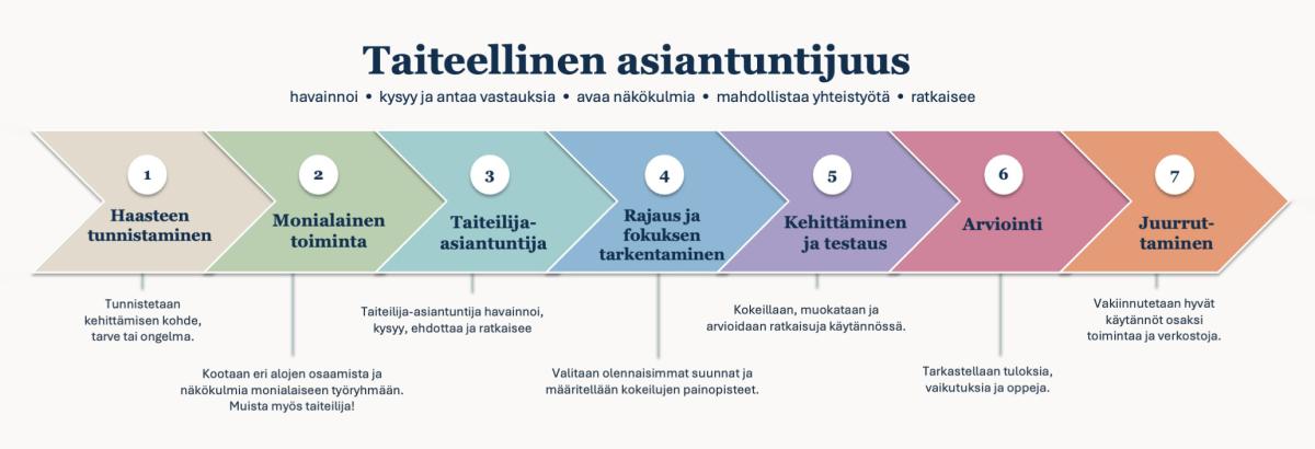 Kaavio siitä, miten kuvailtuprosessi käytännössä etenee.