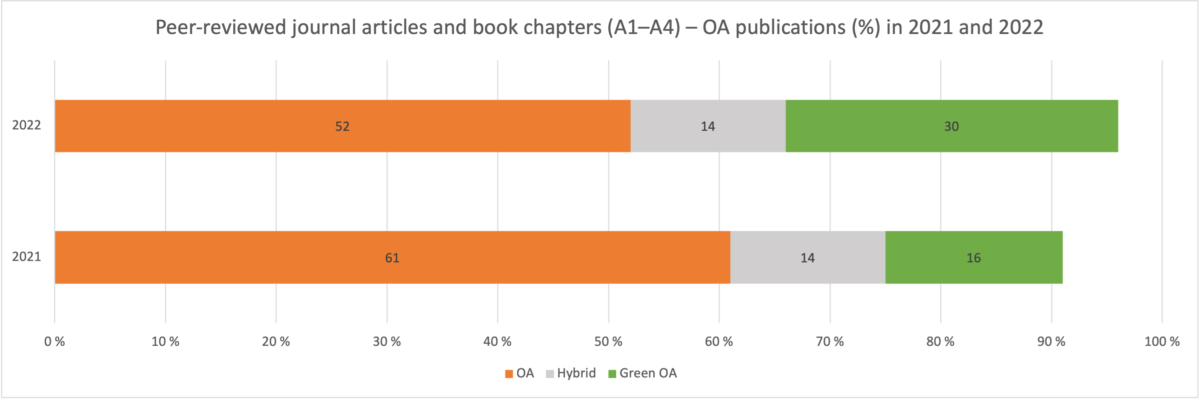 Bar graph titled "Peer-reviewed journal articles and book chapters (A1–A4) – OA publications (%) in 2021 and 2022". In 2021 the share of OA publications was 61%, hybrid publications 14%, and Green OA 16% of all publications. In 2022 the corresponding numbers were 52%, 14% and 30%.